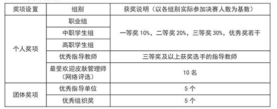 獎項(xiàng)設(shè)置與獎勵辦法 獎項(xiàng)設(shè)置與獎勵辦法
